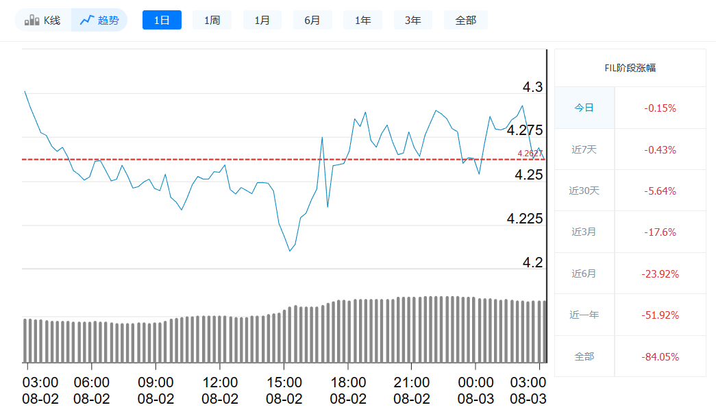 Fil币今日最新价格_8月3日Fil币价格走势-第1张图片-芝麻交易所下载